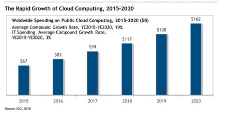 Rapid Growth of Cloud Computing, 2015–2020