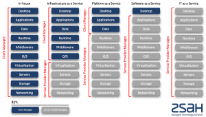 Managed IT services - zsah