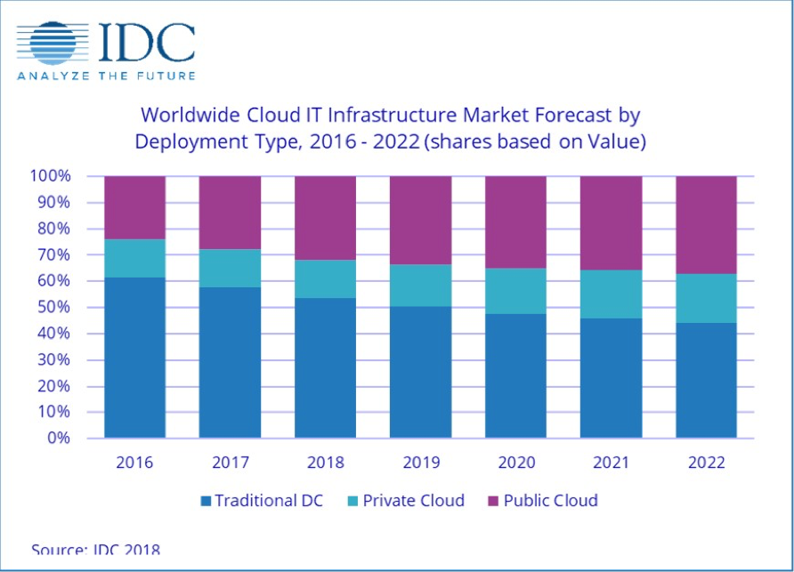 2019-01-23_11-19-51 IDC Cloud IT Infrastructure Market Forecast - zsah
