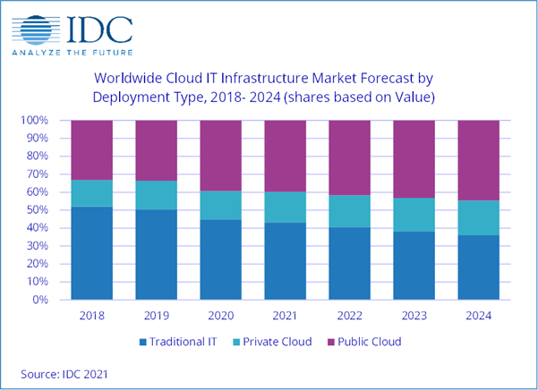 Cloud IT infra market 2018 - 2024