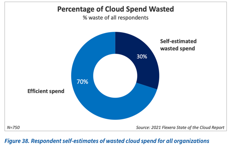 Percentage of Cloud Spend Waste - zsah
