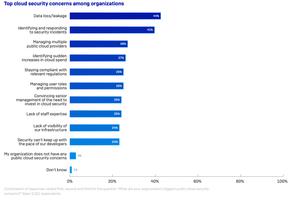 Top Cloud Security Concerns.- zsah