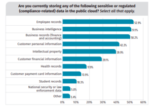 Are you currently storing any of the following sensitive or regulated data in public cloud? - zsah