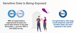 Statistics on how sensitive data can be exposed on public clouds - zsah
