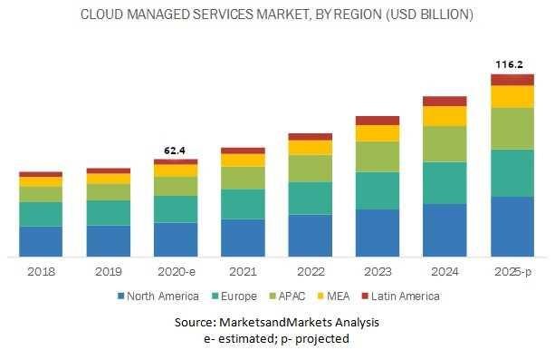 Claoud managed services market by region - zsah