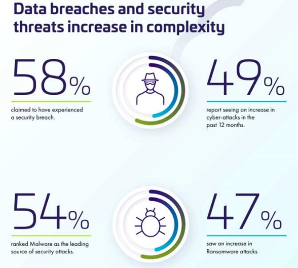 Data breaches and security threats increase in complexity - zsah