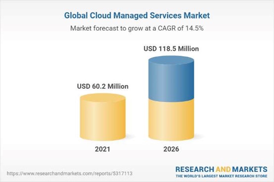 graphic showing of market growth forecast over global managed services market. USD 60.2 million for 2021 compared to USD 118.5 million 2026 - zsah