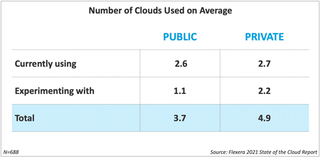 Number of clouds used on average - zsah