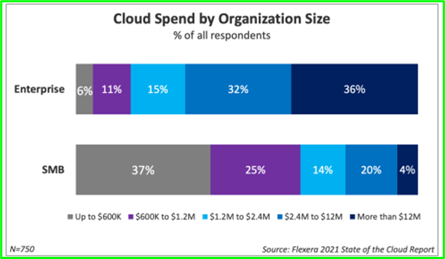 cloud spend by organization size - zsah