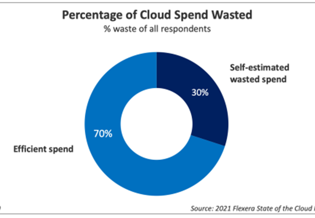 percentage of cloud spend wasted - zsah