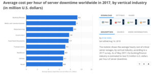 Average Cost Per Hour Server Downtime 2017 - zsah