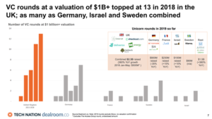 Number of VC rounds at $1 billion+ valuation