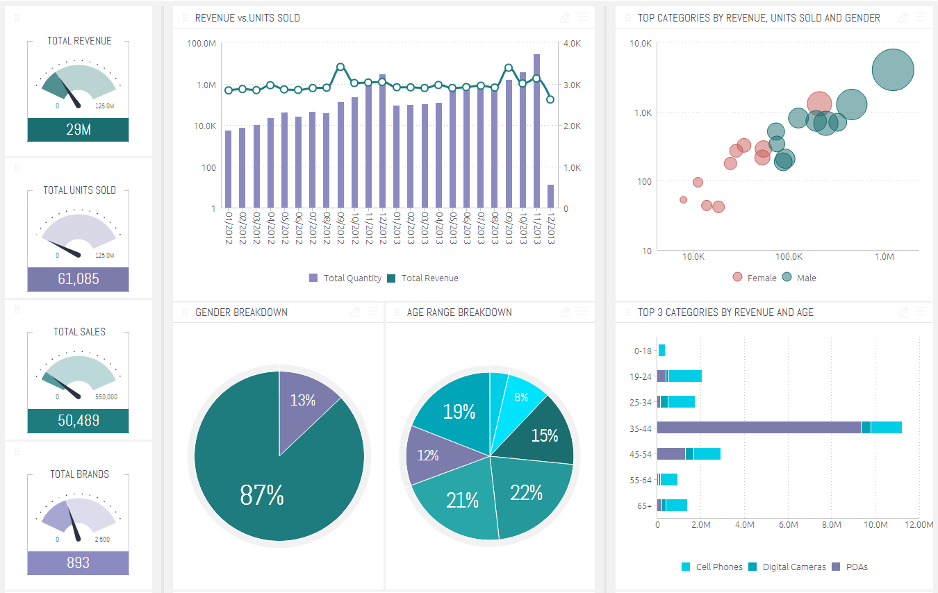 top data analytics tool sisense dashboard