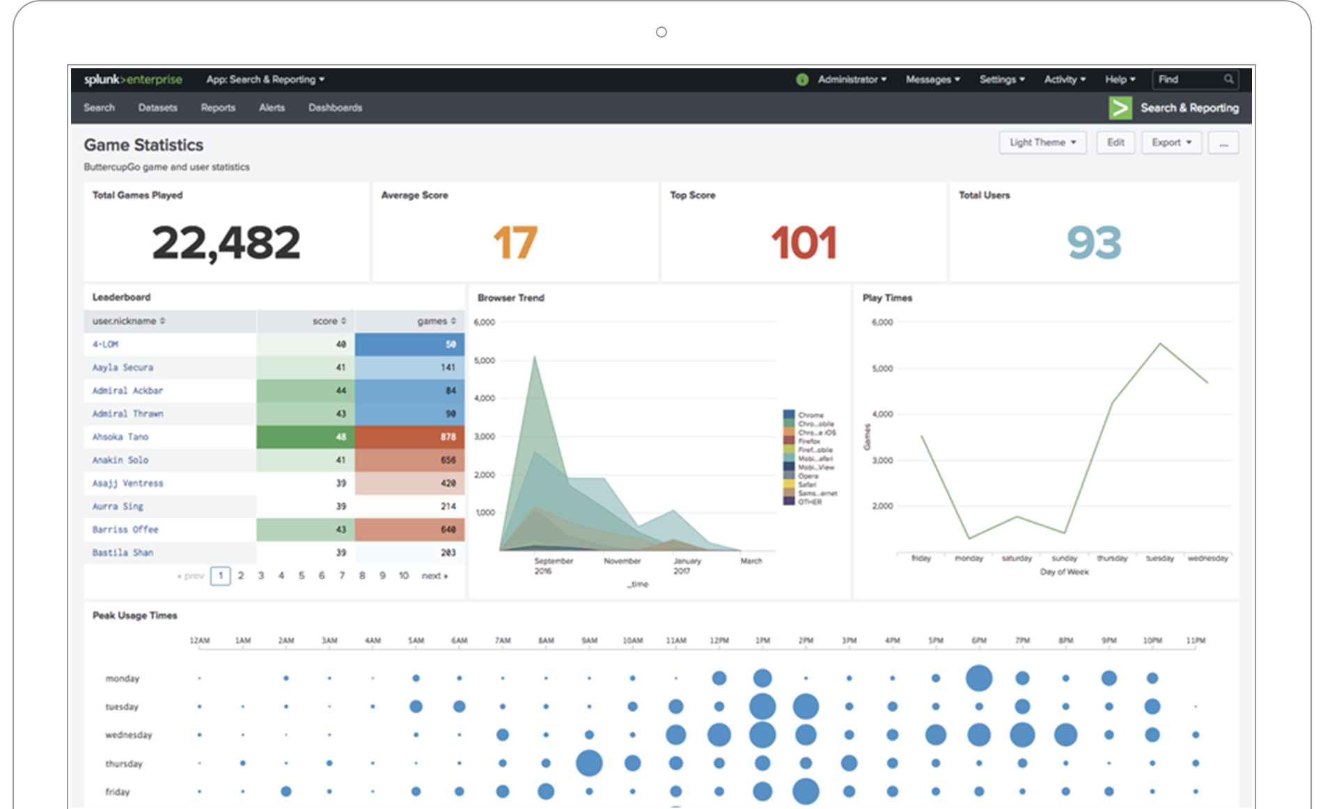 top data analytics tool splunk dashboard