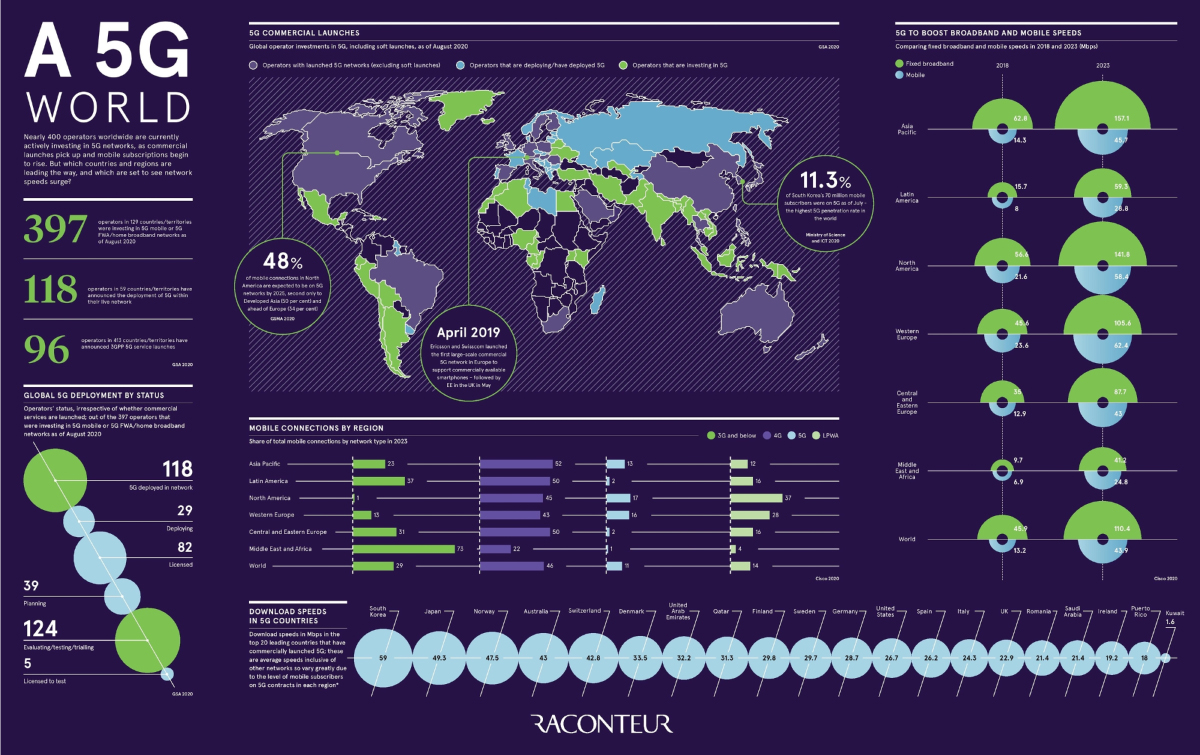Visualizing-the-State-of-5G-Networks-Worldwide