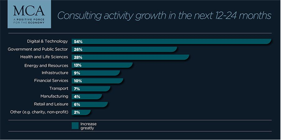 Consulting Activity Growth-zsah