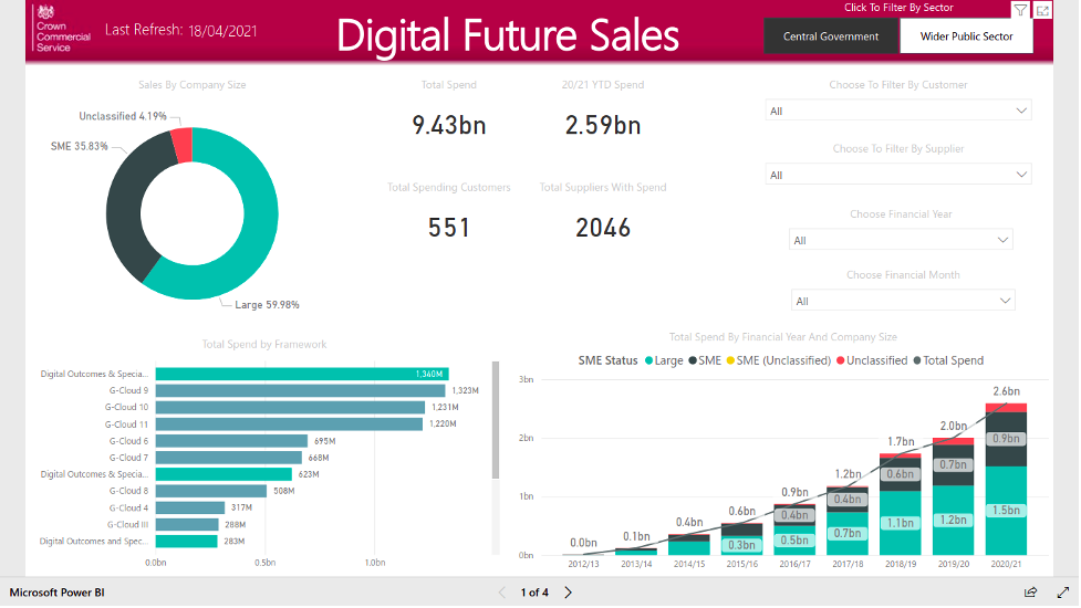 UK Central Government Spending in G-Cloud - zsah