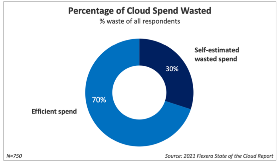 Percentage of Cloud Spend Waste - zsah