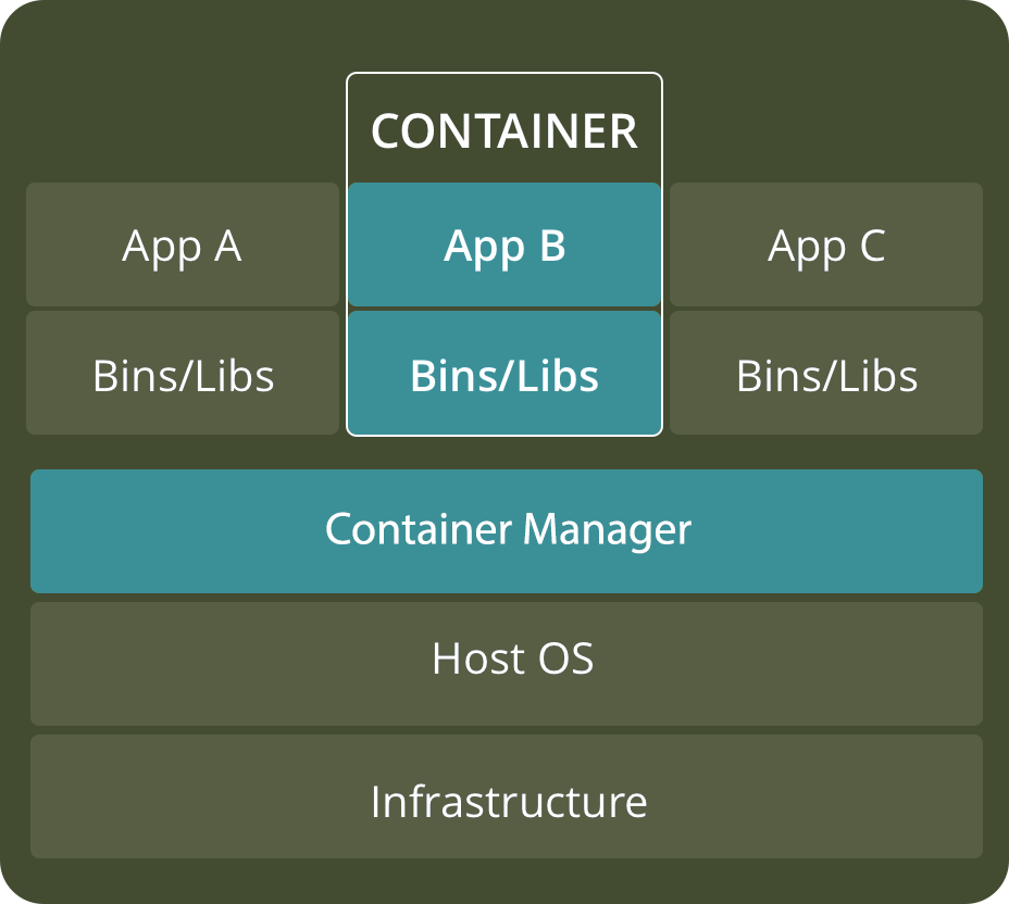 source: https://www.backblaze.com/blog/vm-vs-containers/