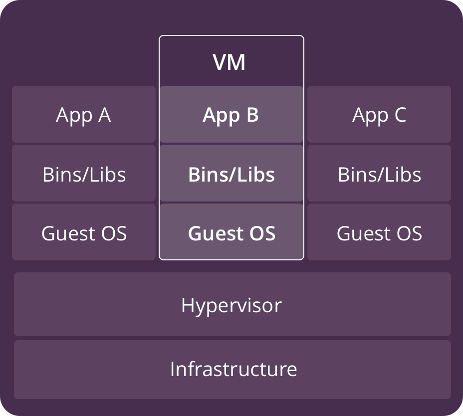 source: https://www.backblaze.com/blog/vm-vs-containers/