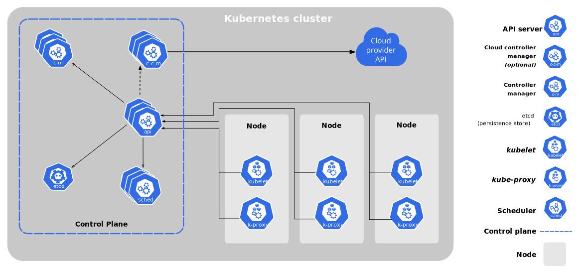 source: https://kubernetes.io/docs/concepts/overview/components/