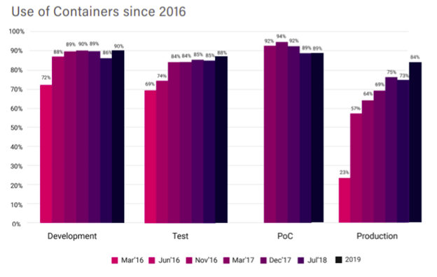 Use of containers since 2016 - zsah