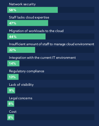 Picture1expand Organisations concerns with public cloud - zsah