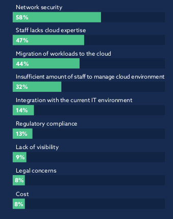 Organisations concerns with public cloud - zsah