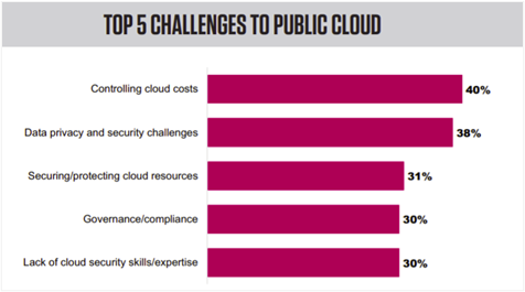 Top 5 Challenges to Public Cloud - zsah