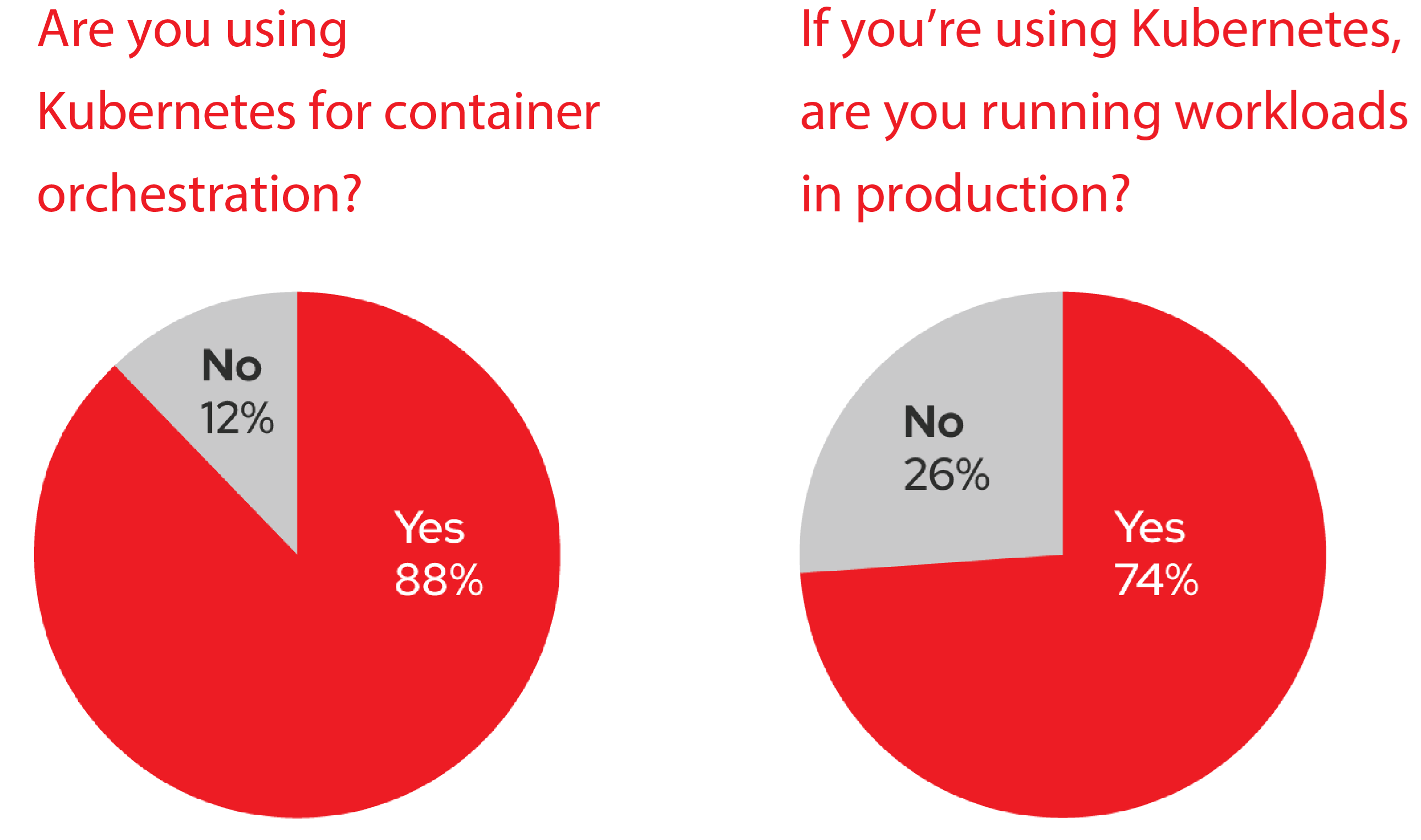 Pie charts fro Kubernetes usage - zsah