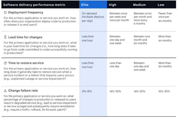 Software delivery perfomance metrics - zsah