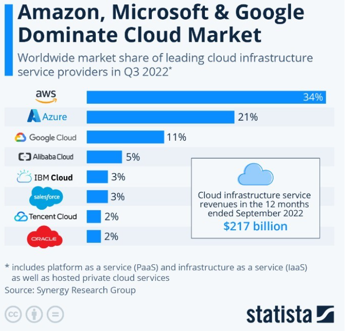 Amazon, Microsoft & Google Dominate Cloud Market