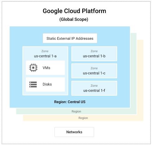 Google Cloud Paltform Global Scope